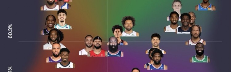 近15场球员得分产效：KD&amp;库里&amp;小卡高产高效 东契奇高产低效