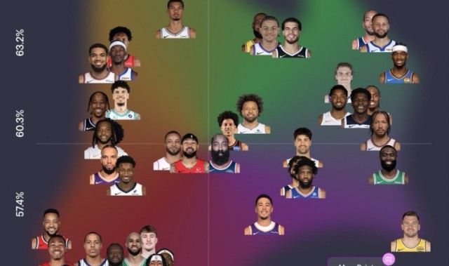 近15场球员得分产效：KD&amp;库里&amp;小卡高产高效 东契奇高产低效